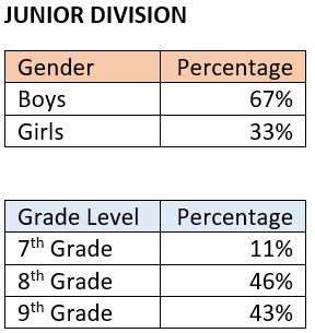​1962 JD Gender Grade Level Chart