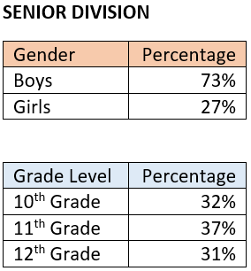 1962 SD Gender and Grade Levels Chart