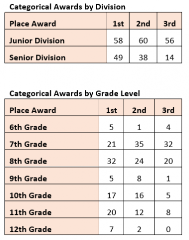 2021 Place Awards Chart by Division and Grade Level